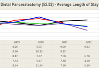 Distal Pancreatectomy - Avg. Length of Stay