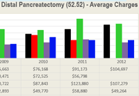 Distal Pancreatectomy Average Charges