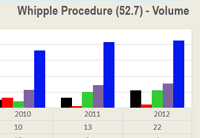 Whipple Procedures - Volume