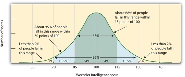 Intelligence Score Graph