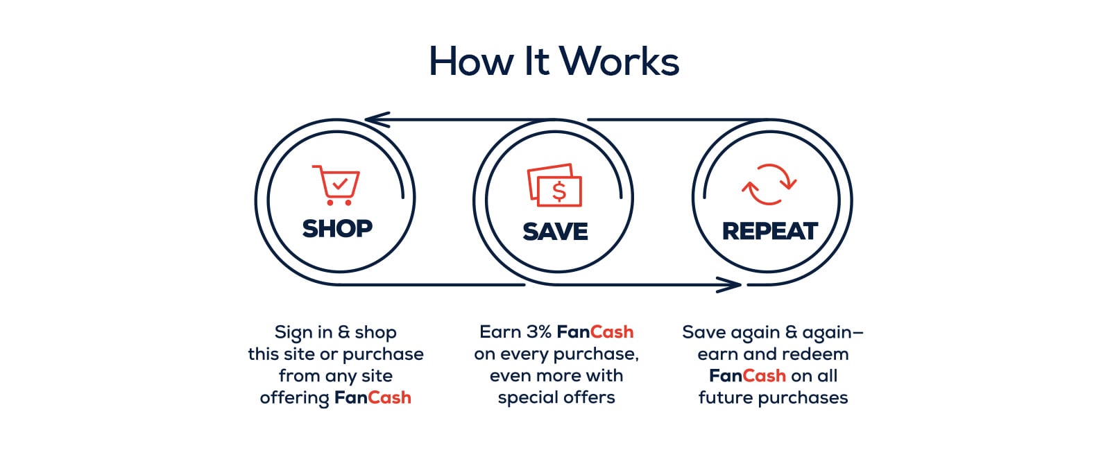 How It Works: Shop, Save & Repeat.